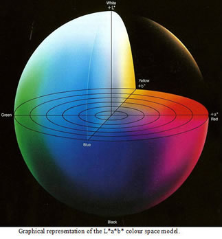 lab colour sphere